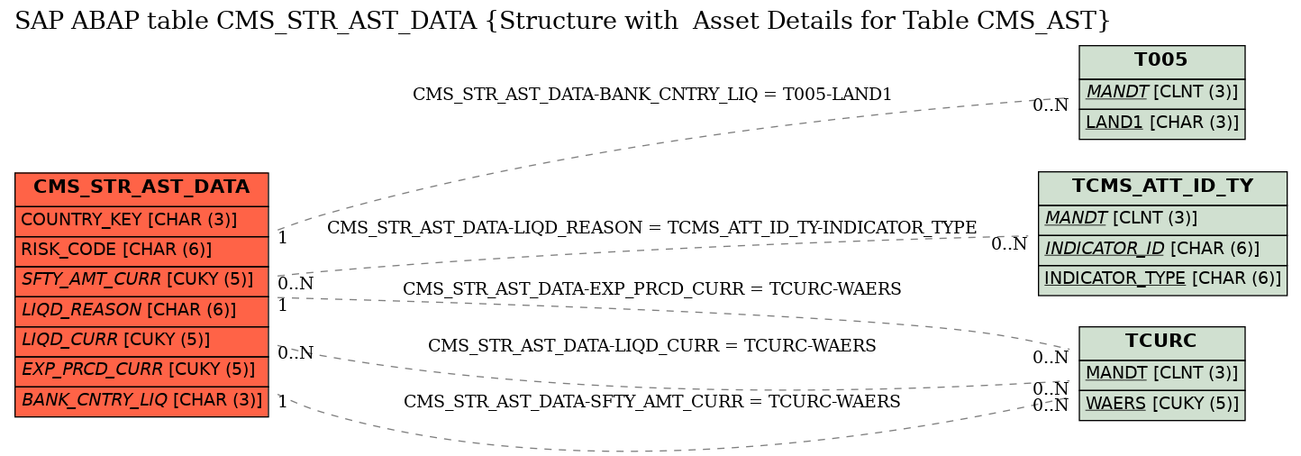 E-R Diagram for table CMS_STR_AST_DATA (Structure with  Asset Details for Table CMS_AST)