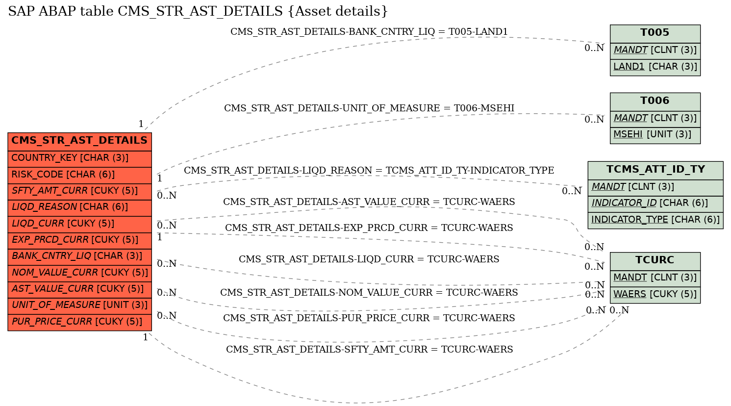 E-R Diagram for table CMS_STR_AST_DETAILS (Asset details)