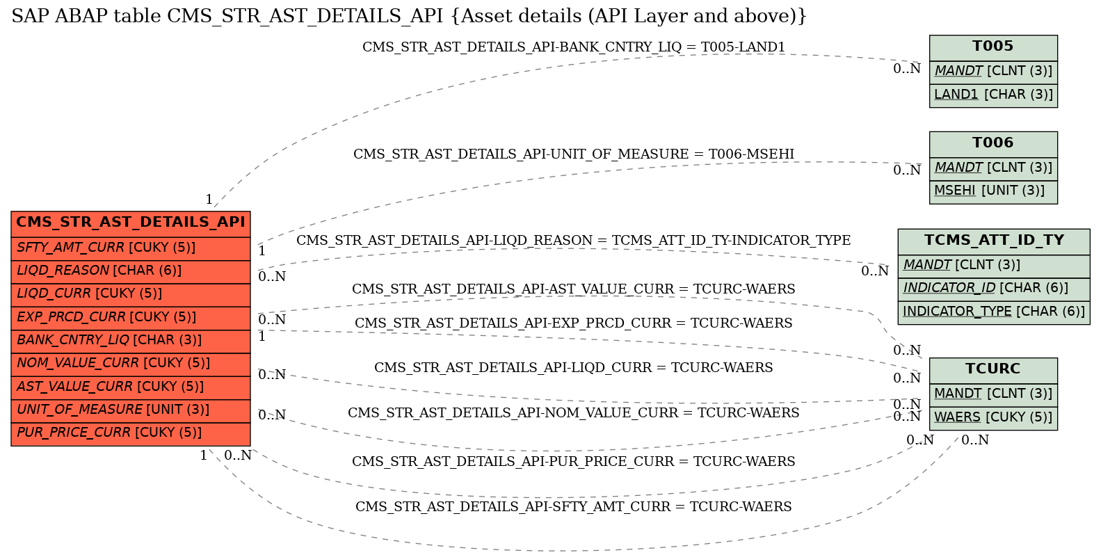 E-R Diagram for table CMS_STR_AST_DETAILS_API (Asset details (API Layer and above))