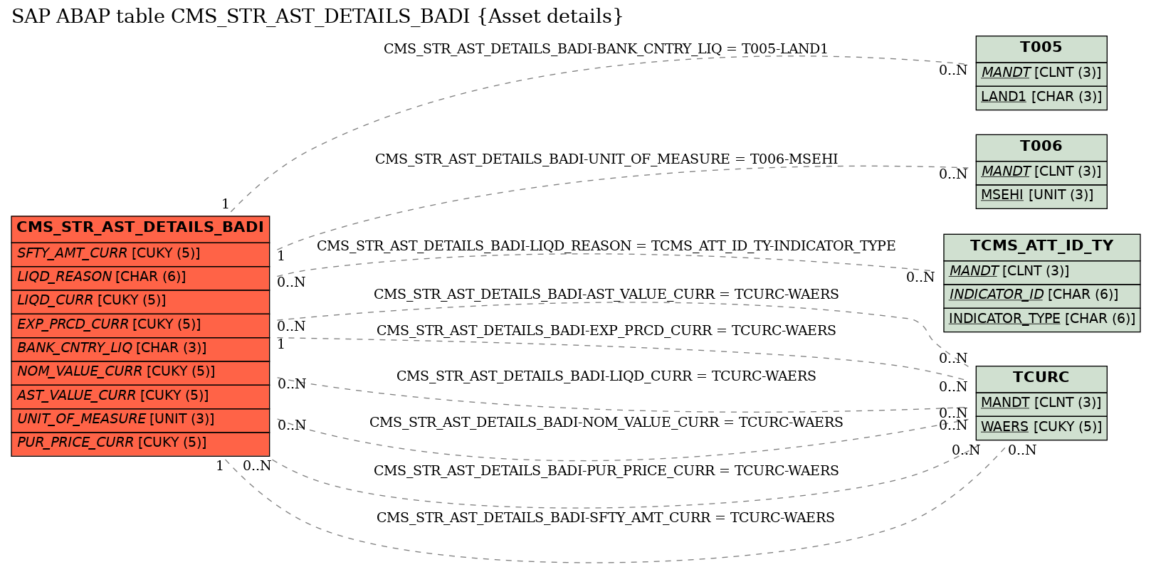 E-R Diagram for table CMS_STR_AST_DETAILS_BADI (Asset details)