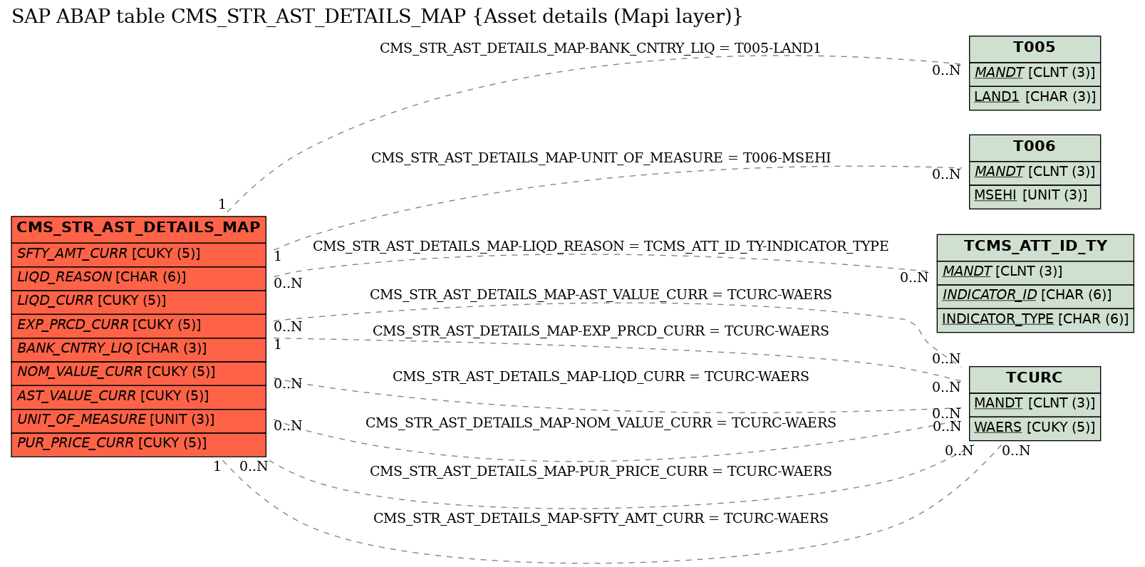 E-R Diagram for table CMS_STR_AST_DETAILS_MAP (Asset details (Mapi layer))