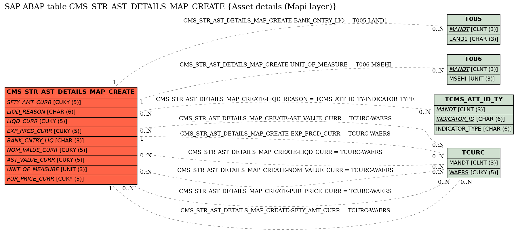 E-R Diagram for table CMS_STR_AST_DETAILS_MAP_CREATE (Asset details (Mapi layer))