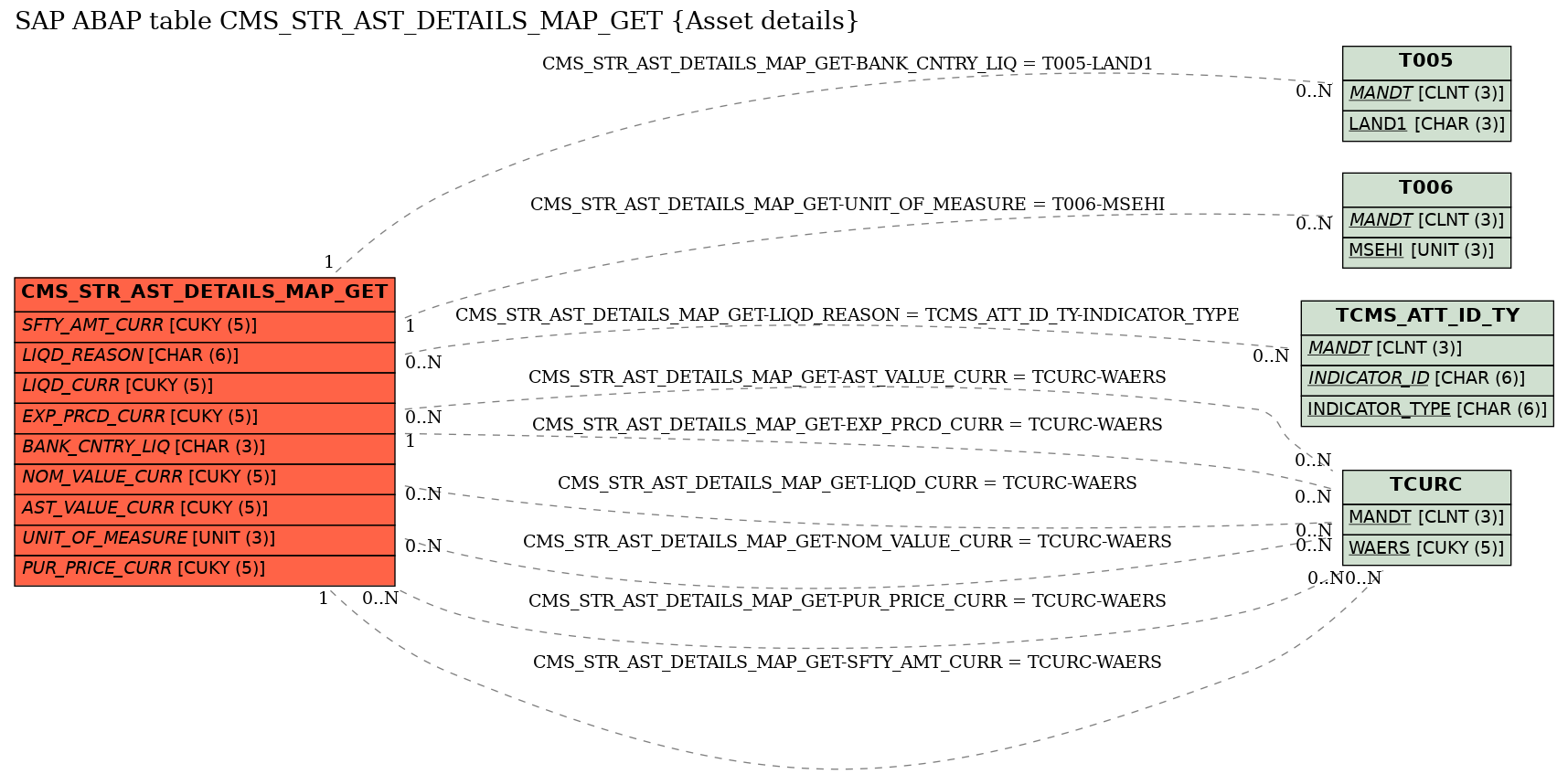 E-R Diagram for table CMS_STR_AST_DETAILS_MAP_GET (Asset details)