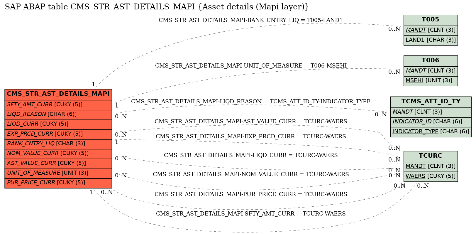 E-R Diagram for table CMS_STR_AST_DETAILS_MAPI (Asset details (Mapi layer))