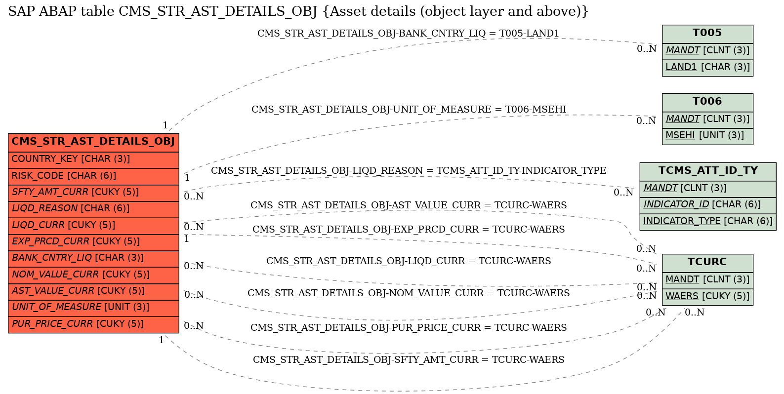 E-R Diagram for table CMS_STR_AST_DETAILS_OBJ (Asset details (object layer and above))