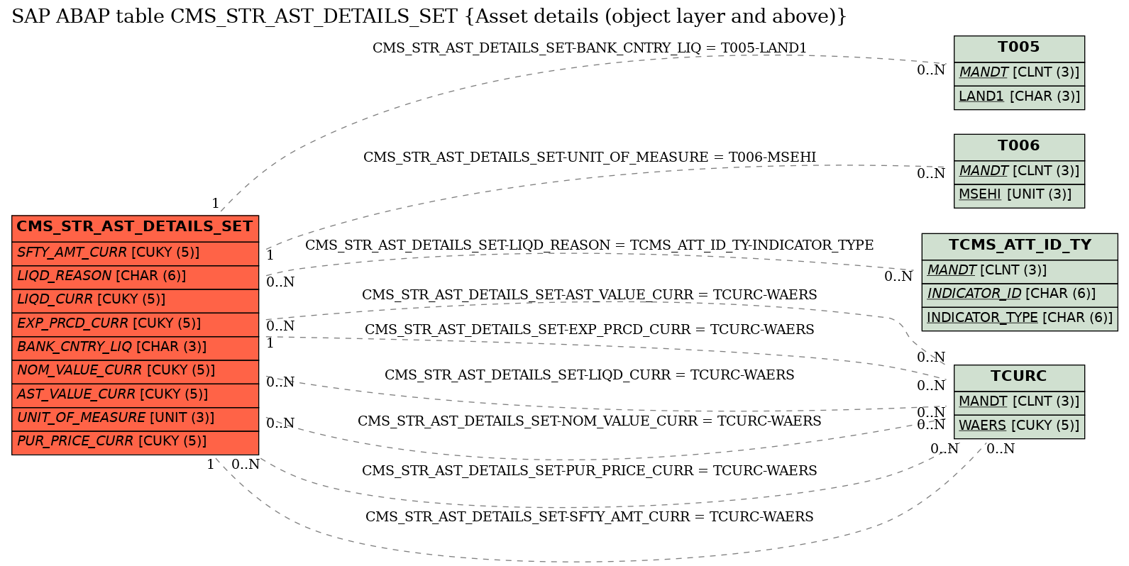 E-R Diagram for table CMS_STR_AST_DETAILS_SET (Asset details (object layer and above))