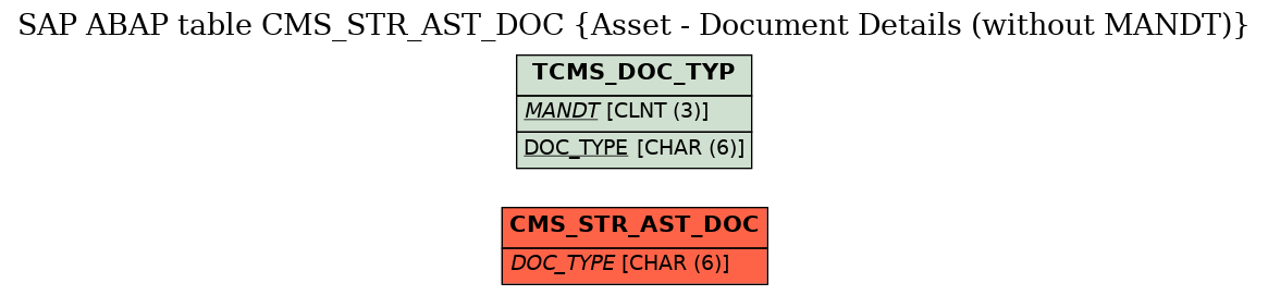 E-R Diagram for table CMS_STR_AST_DOC (Asset - Document Details (without MANDT))