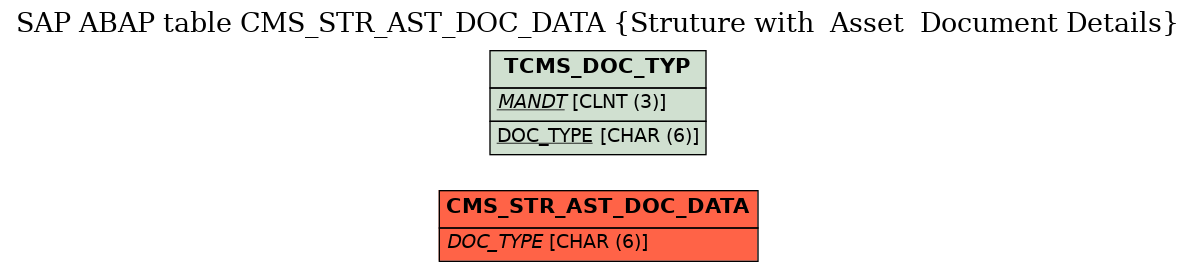 E-R Diagram for table CMS_STR_AST_DOC_DATA (Struture with  Asset  Document Details)