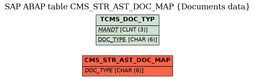 E-R Diagram for table CMS_STR_AST_DOC_MAP (Documents data)