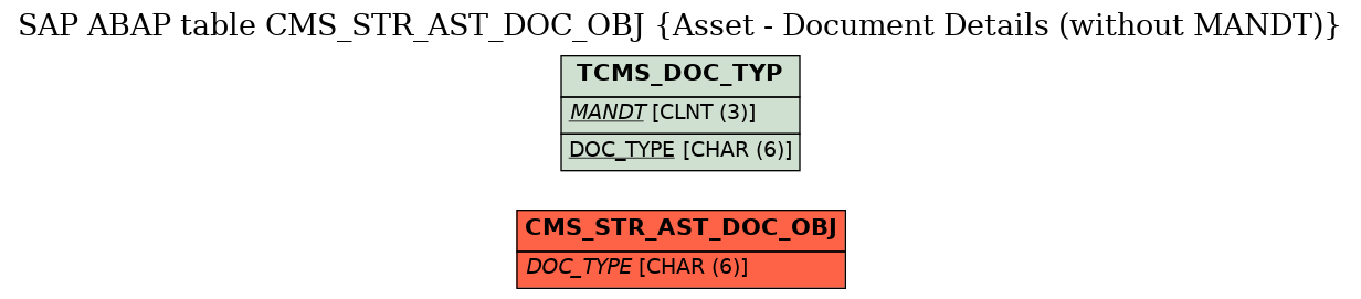 E-R Diagram for table CMS_STR_AST_DOC_OBJ (Asset - Document Details (without MANDT))