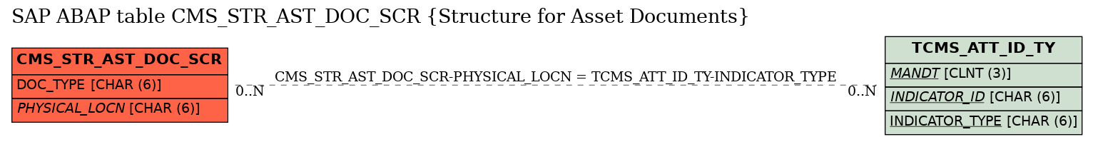 E-R Diagram for table CMS_STR_AST_DOC_SCR (Structure for Asset Documents)