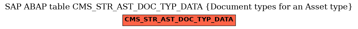 E-R Diagram for table CMS_STR_AST_DOC_TYP_DATA (Document types for an Asset type)