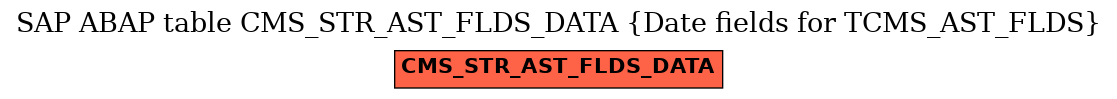 E-R Diagram for table CMS_STR_AST_FLDS_DATA (Date fields for TCMS_AST_FLDS)