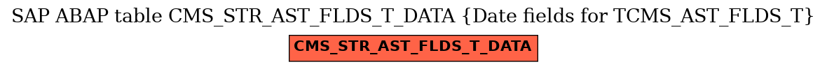 E-R Diagram for table CMS_STR_AST_FLDS_T_DATA (Date fields for TCMS_AST_FLDS_T)