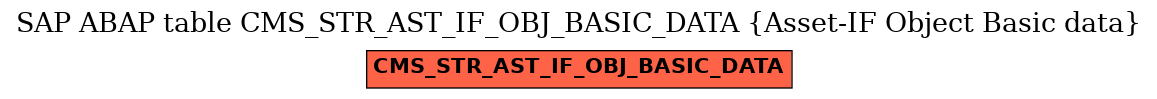 E-R Diagram for table CMS_STR_AST_IF_OBJ_BASIC_DATA (Asset-IF Object Basic data)