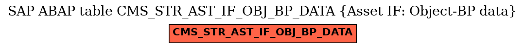 E-R Diagram for table CMS_STR_AST_IF_OBJ_BP_DATA (Asset IF: Object-BP data)
