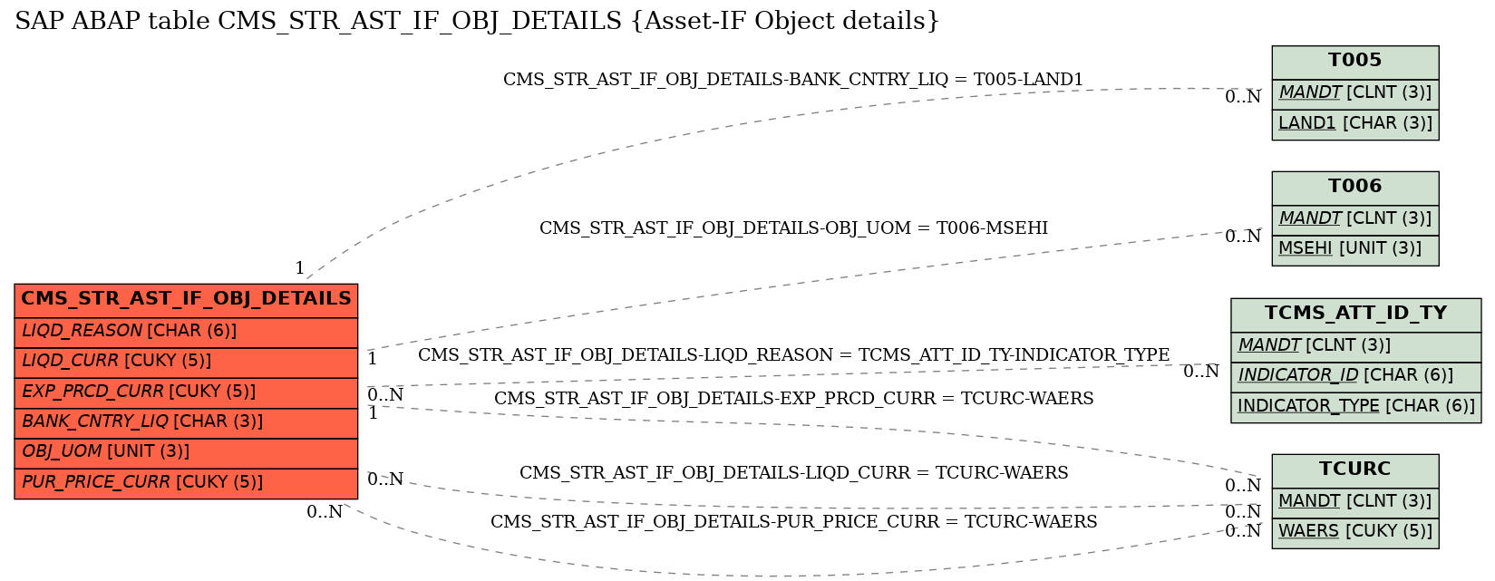 E-R Diagram for table CMS_STR_AST_IF_OBJ_DETAILS (Asset-IF Object details)