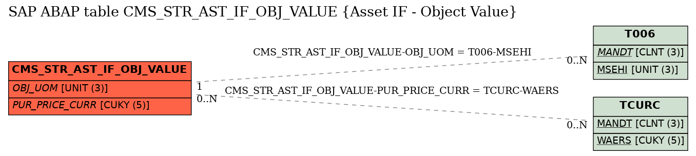 E-R Diagram for table CMS_STR_AST_IF_OBJ_VALUE (Asset IF - Object Value)