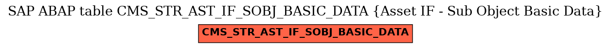 E-R Diagram for table CMS_STR_AST_IF_SOBJ_BASIC_DATA (Asset IF - Sub Object Basic Data)