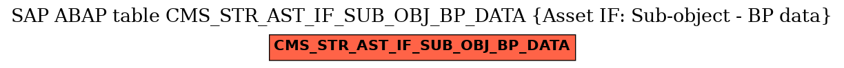 E-R Diagram for table CMS_STR_AST_IF_SUB_OBJ_BP_DATA (Asset IF: Sub-object - BP data)