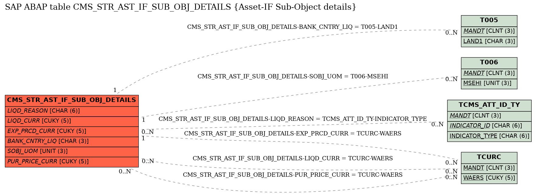 E-R Diagram for table CMS_STR_AST_IF_SUB_OBJ_DETAILS (Asset-IF Sub-Object details)