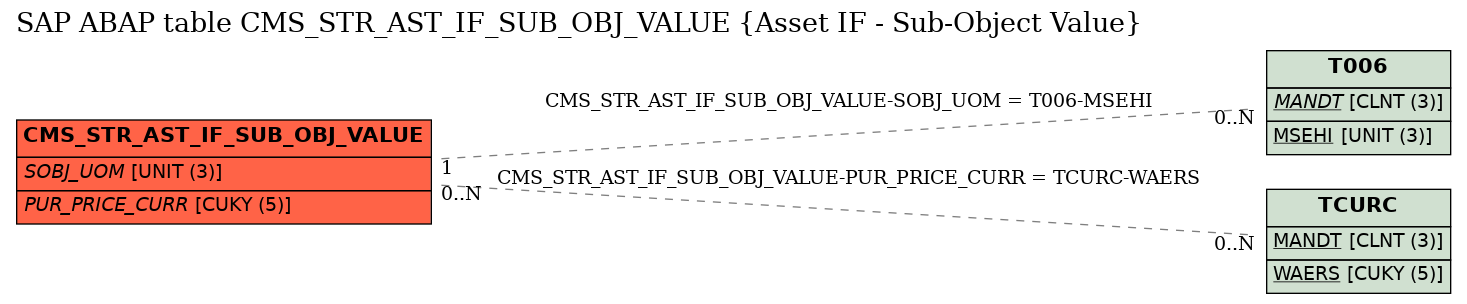 E-R Diagram for table CMS_STR_AST_IF_SUB_OBJ_VALUE (Asset IF - Sub-Object Value)