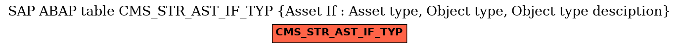 E-R Diagram for table CMS_STR_AST_IF_TYP (Asset If : Asset type, Object type, Object type desciption)