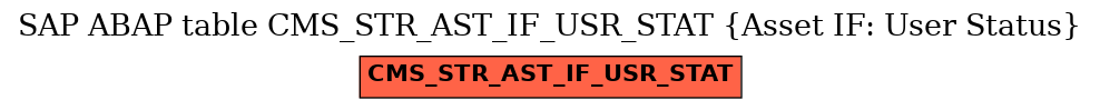 E-R Diagram for table CMS_STR_AST_IF_USR_STAT (Asset IF: User Status)