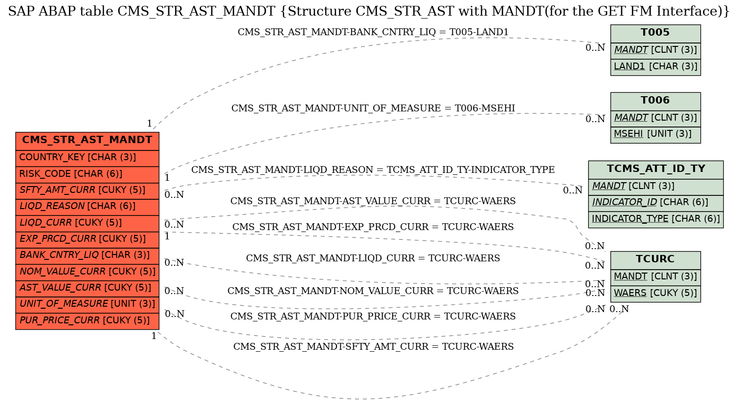 E-R Diagram for table CMS_STR_AST_MANDT (Structure CMS_STR_AST with MANDT(for the GET FM Interface))