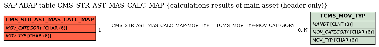 E-R Diagram for table CMS_STR_AST_MAS_CALC_MAP (calculations results of main asset (header only))