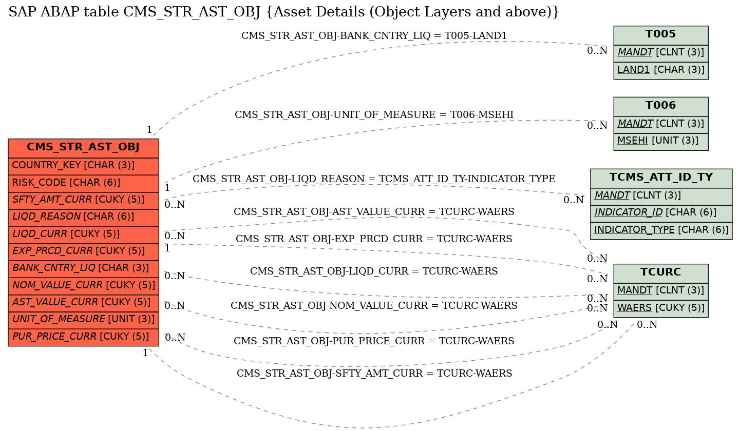 E-R Diagram for table CMS_STR_AST_OBJ (Asset Details (Object Layers and above))