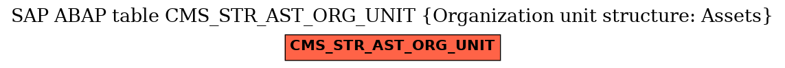 E-R Diagram for table CMS_STR_AST_ORG_UNIT (Organization unit structure: Assets)