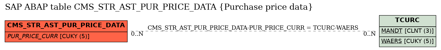 E-R Diagram for table CMS_STR_AST_PUR_PRICE_DATA (Purchase price data)