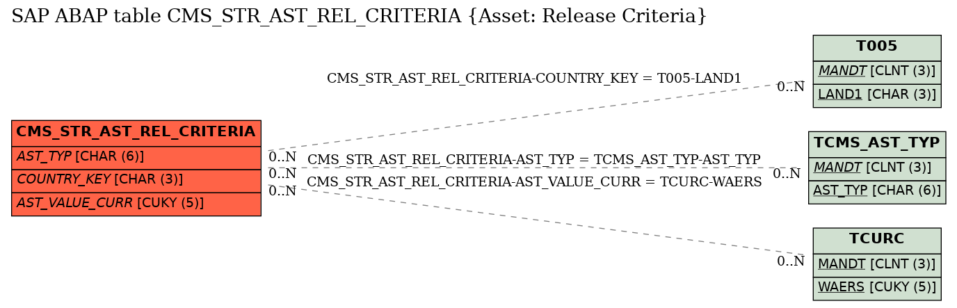 E-R Diagram for table CMS_STR_AST_REL_CRITERIA (Asset: Release Criteria)