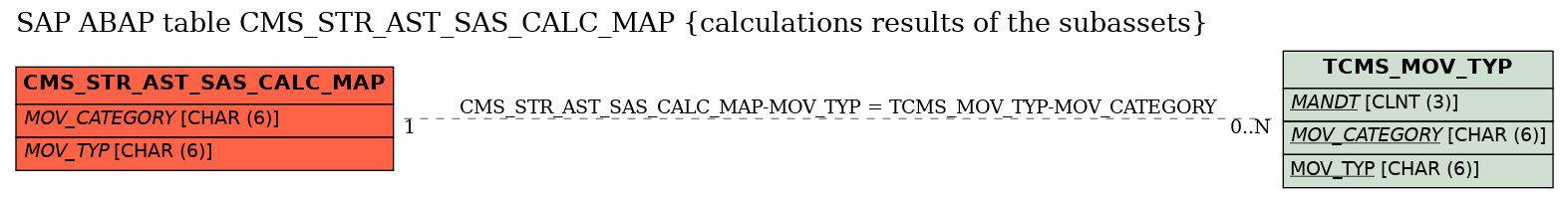 E-R Diagram for table CMS_STR_AST_SAS_CALC_MAP (calculations results of the subassets)