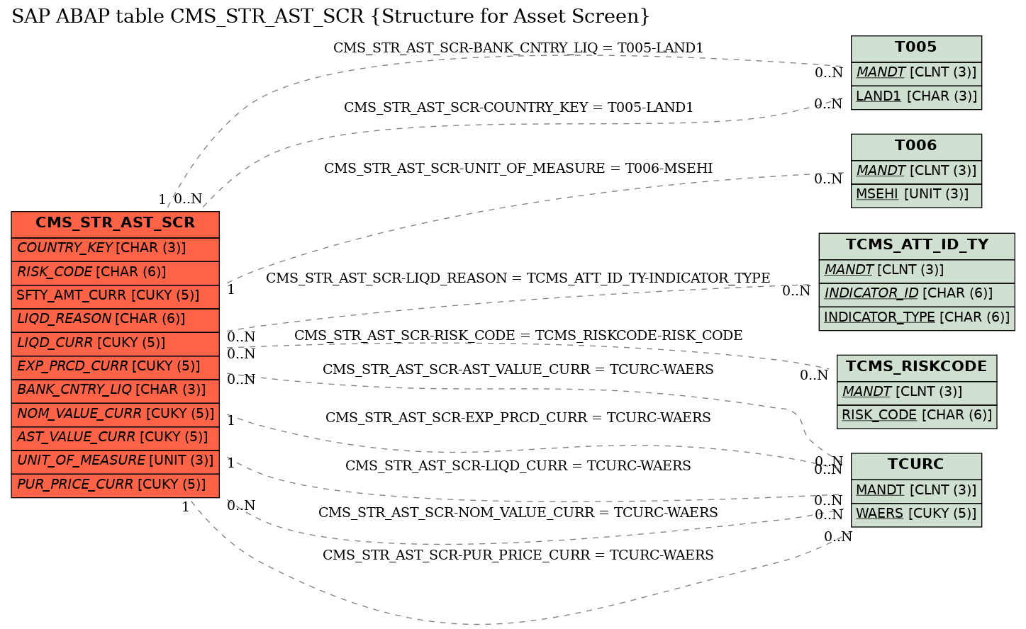 E-R Diagram for table CMS_STR_AST_SCR (Structure for Asset Screen)