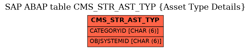 E-R Diagram for table CMS_STR_AST_TYP (Asset Type Details)