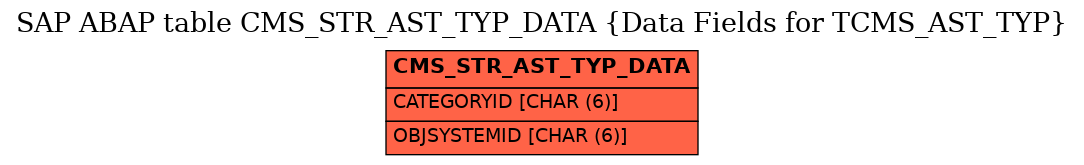 E-R Diagram for table CMS_STR_AST_TYP_DATA (Data Fields for TCMS_AST_TYP)