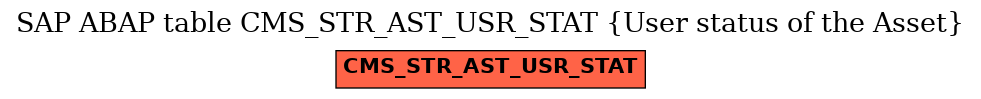 E-R Diagram for table CMS_STR_AST_USR_STAT (User status of the Asset)