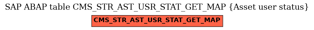 E-R Diagram for table CMS_STR_AST_USR_STAT_GET_MAP (Asset user status)