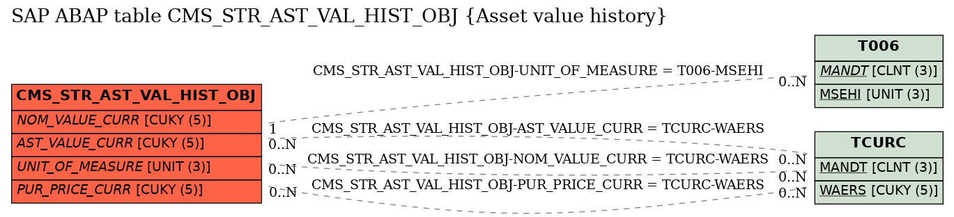 E-R Diagram for table CMS_STR_AST_VAL_HIST_OBJ (Asset value history)