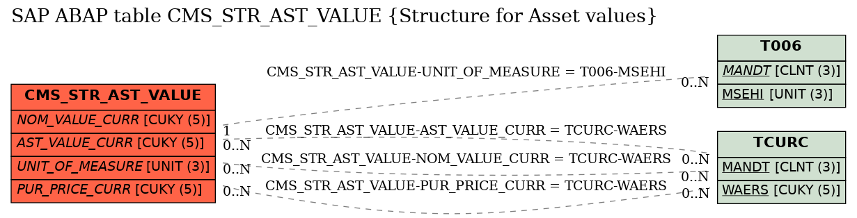 E-R Diagram for table CMS_STR_AST_VALUE (Structure for Asset values)