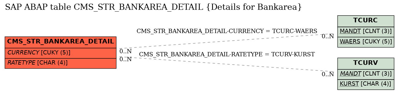 E-R Diagram for table CMS_STR_BANKAREA_DETAIL (Details for Bankarea)