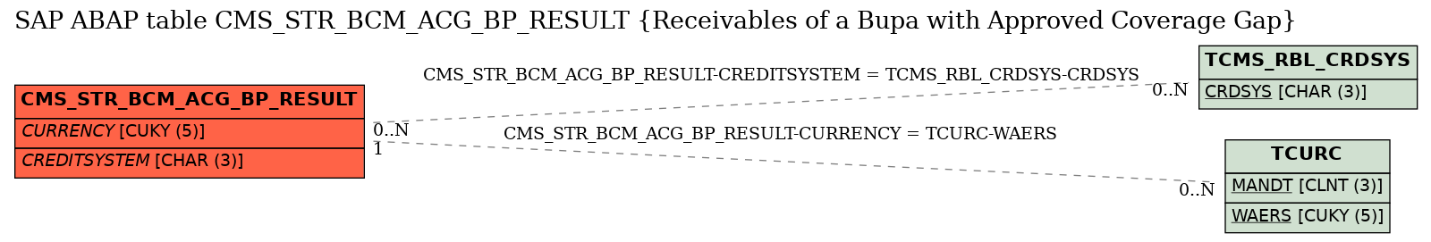 E-R Diagram for table CMS_STR_BCM_ACG_BP_RESULT (Receivables of a Bupa with Approved Coverage Gap)