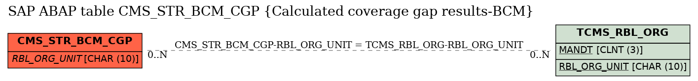 E-R Diagram for table CMS_STR_BCM_CGP (Calculated coverage gap results-BCM)