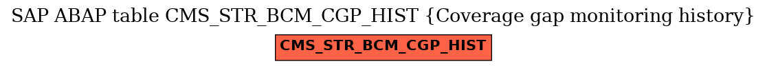 E-R Diagram for table CMS_STR_BCM_CGP_HIST (Coverage gap monitoring history)