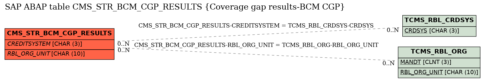 E-R Diagram for table CMS_STR_BCM_CGP_RESULTS (Coverage gap results-BCM CGP)
