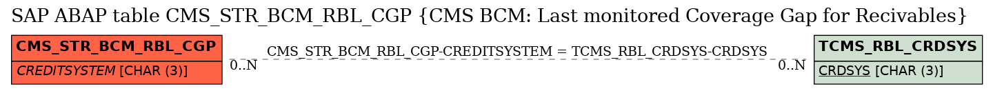 E-R Diagram for table CMS_STR_BCM_RBL_CGP (CMS BCM: Last monitored Coverage Gap for Recivables)