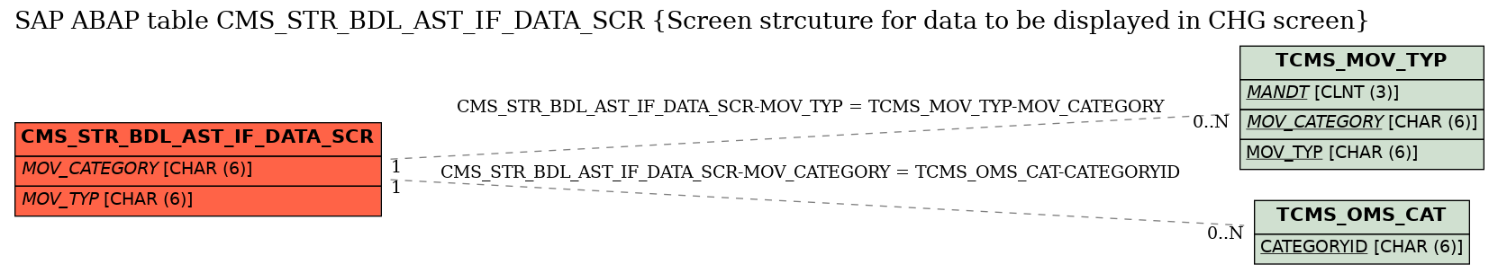 E-R Diagram for table CMS_STR_BDL_AST_IF_DATA_SCR (Screen strcuture for data to be displayed in CHG screen)