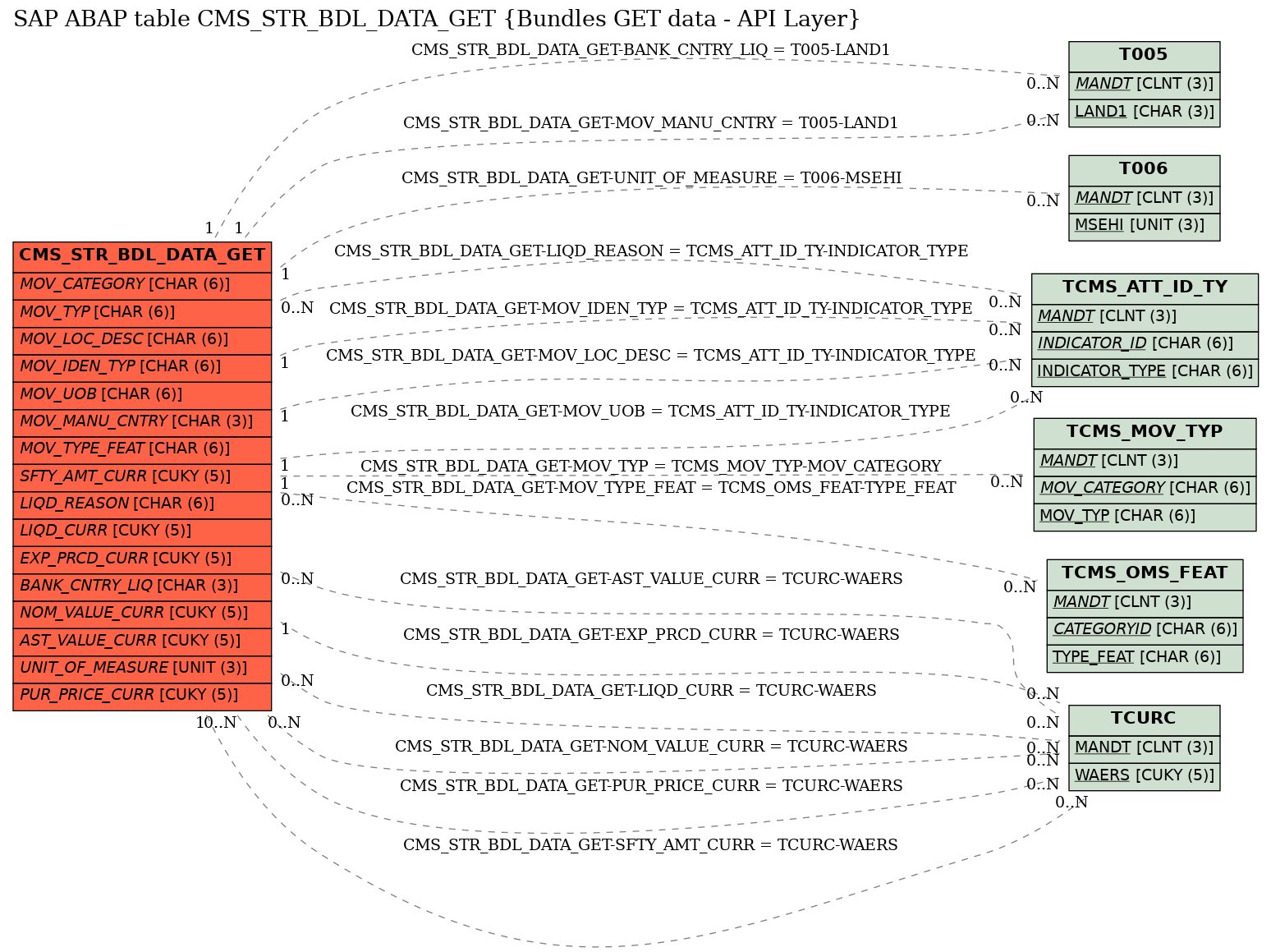 E-R Diagram for table CMS_STR_BDL_DATA_GET (Bundles GET data - API Layer)